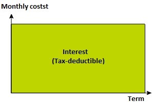 Interest only mortgage