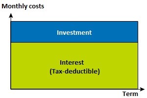 Investment mortgage