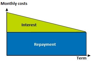 Linear mortgage