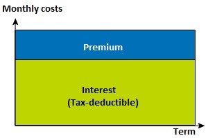 Savings based mortgage