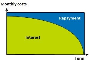 Annuity mortgage